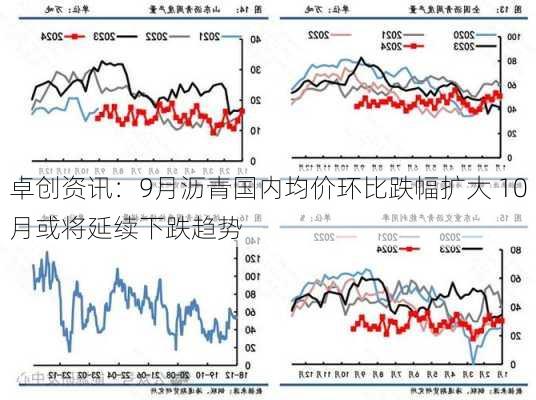 卓创资讯：9月沥青国内均价环比跌幅扩大 10月或将延续下跌趋势-第3张图片-