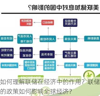 如何理解联储在经济中的作用？联储的政策如何影响全球经济？-第1张图片-