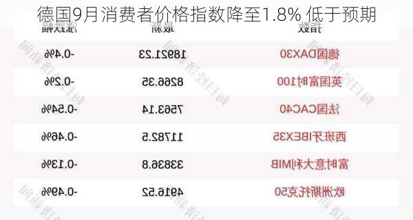 德国9月消费者价格指数降至1.8% 低于预期-第2张图片-