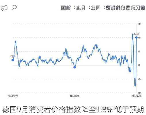 德国9月消费者价格指数降至1.8% 低于预期-第1张图片-