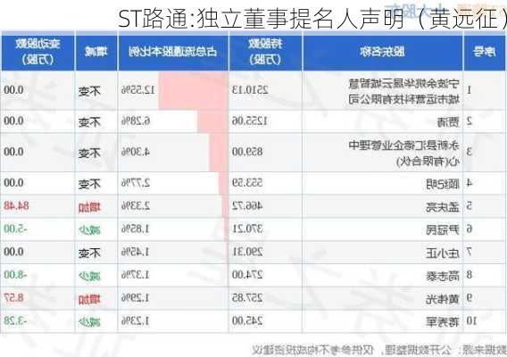 ST路通:独立董事提名人声明（黄远征）-第1张图片-