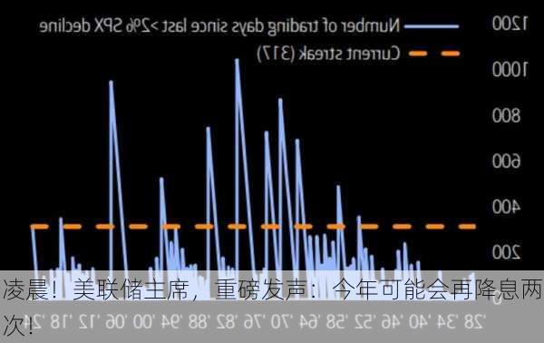 凌晨！美联储主席，重磅发声：今年可能会再降息两次！-第2张图片-