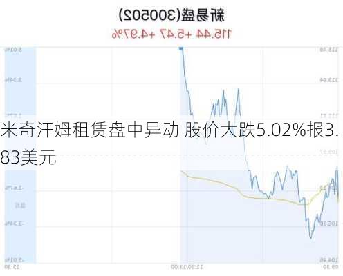 米奇汗姆租赁盘中异动 股价大跌5.02%报3.83美元-第2张图片-