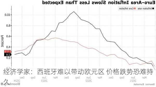 经济学家：西班牙难以带动欧元区 价格跌势恐难持久