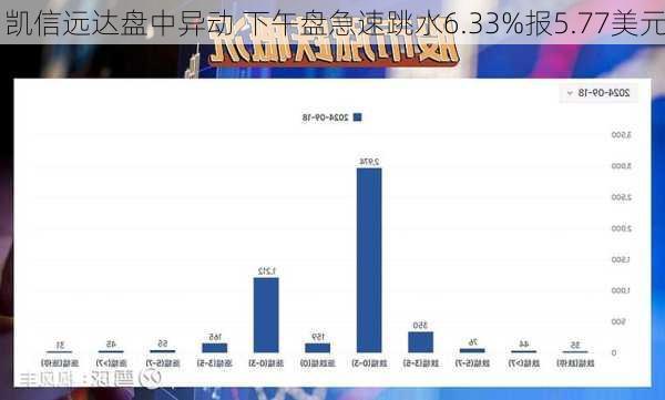 凯信远达盘中异动 下午盘急速跳水6.33%报5.77美元-第2张图片-