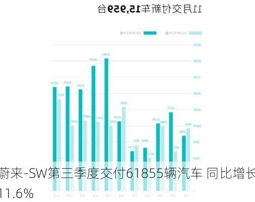 蔚来-SW第三季度交付61855辆汽车 同比增长11.6%-第2张图片-