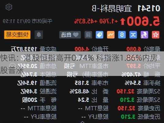 快讯：港股恒指高开0.74% 科指涨1.86%内房股普涨-第2张图片-