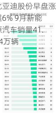 比亚迪股份早盘涨超6% 9月新能源汽车销量41.94万辆-第1张图片-