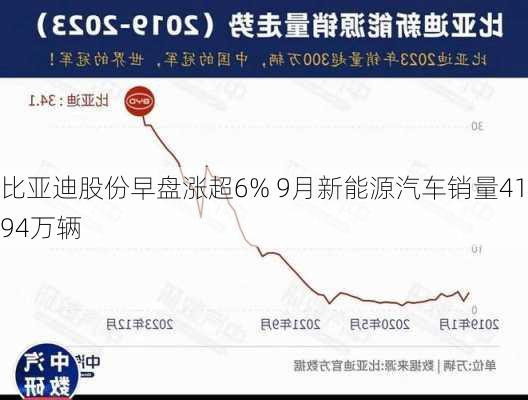 比亚迪股份早盘涨超6% 9月新能源汽车销量41.94万辆-第2张图片-