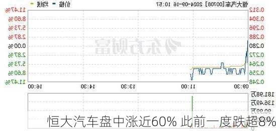 恒大汽车盘中涨近60% 此前一度跌超8%-第1张图片-