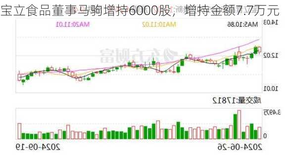 宝立食品董事马驹增持6000股，增持金额7.7万元-第1张图片-