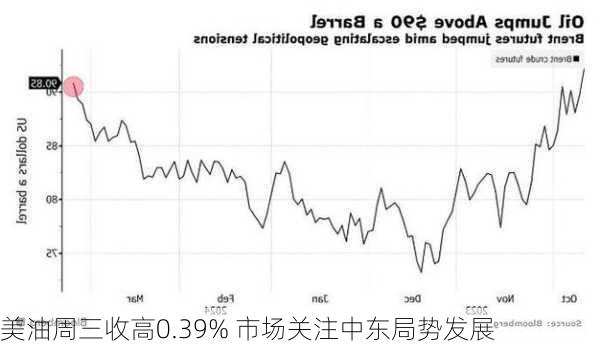 美油周三收高0.39% 市场关注中东局势发展-第1张图片-