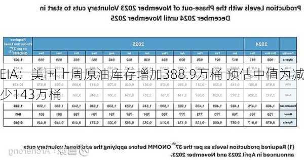 EIA：美国上周原油库存增加388.9万桶 预估中值为减少143万桶-第3张图片-