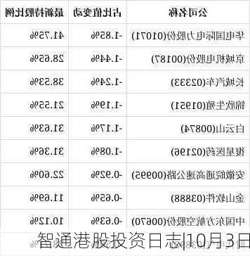 智通港股投资日志|10月3日-第2张图片-