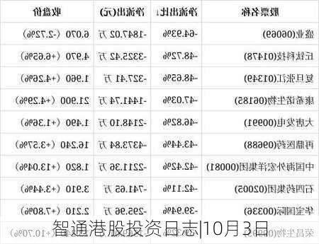 智通港股投资日志|10月3日-第3张图片-