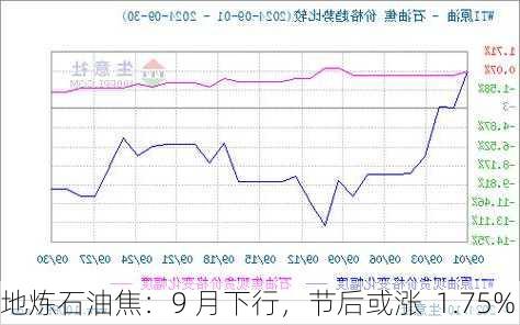 地炼石油焦：9 月下行，节后或涨  1.75%-第1张图片-