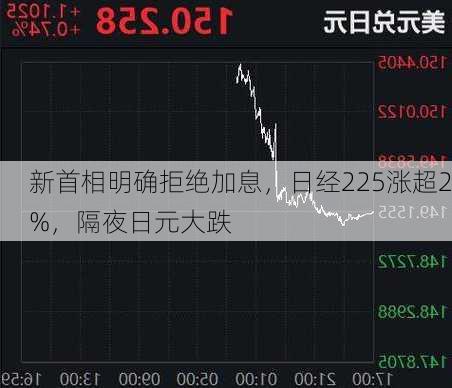 新首相明确拒绝加息，日经225涨超2%，隔夜日元大跌-第1张图片-