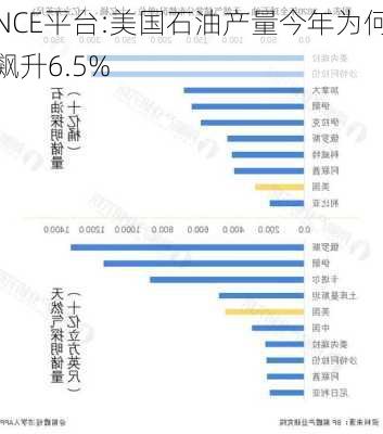 NCE平台:美国石油产量今年为何飙升6.5%-第2张图片-