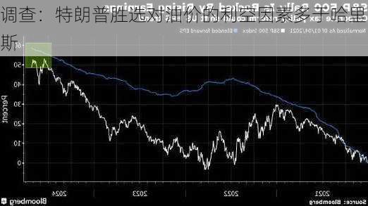 调查：特朗普胜选对油价的利空因素多于哈里斯-第1张图片-