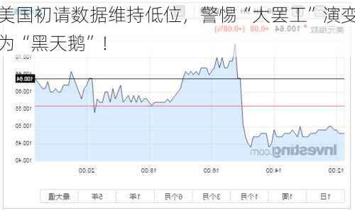 美国初请数据维持低位，警惕“大罢工”演变为“黑天鹅”！-第3张图片-