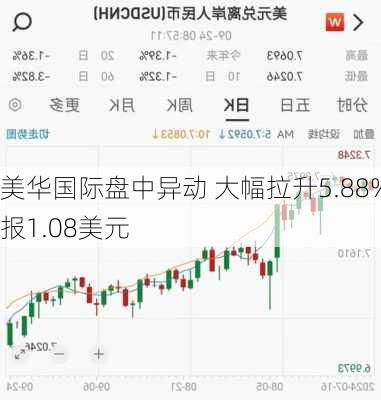 美华国际盘中异动 大幅拉升5.88%报1.08美元-第1张图片-