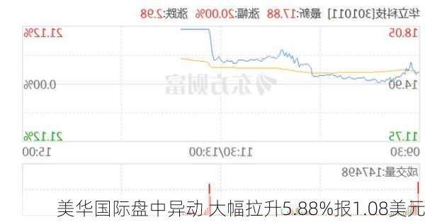 美华国际盘中异动 大幅拉升5.88%报1.08美元-第2张图片-