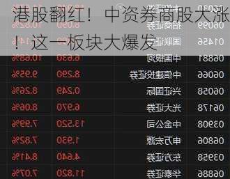 港股翻红！中资券商股大涨！这一板块大爆发-第2张图片-