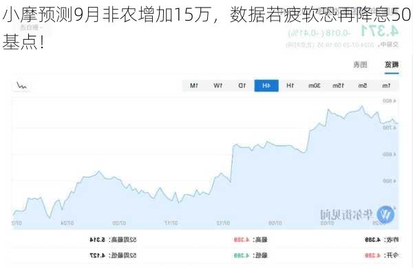 小摩预测9月非农增加15万，数据若疲软恐再降息50基点！-第3张图片-