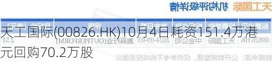 天工国际(00826.HK)10月4日耗资151.4万港元回购70.2万股-第1张图片-