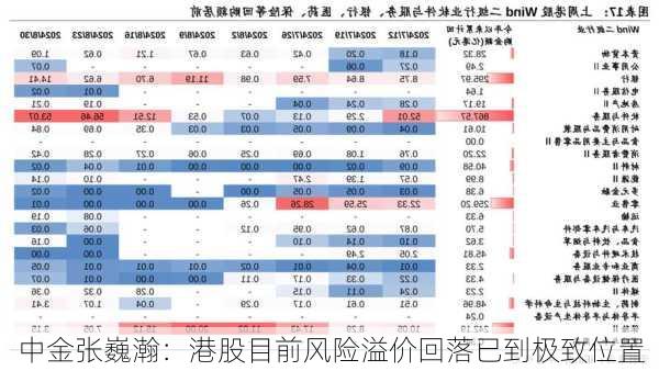 中金张巍瀚：港股目前风险溢价回落已到极致位置-第2张图片-