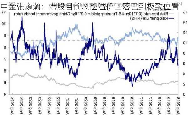 中金张巍瀚：港股目前风险溢价回落已到极致位置-第1张图片-