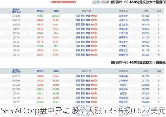 SES AI Corp盘中异动 股价大涨5.33%报0.627美元-第2张图片-