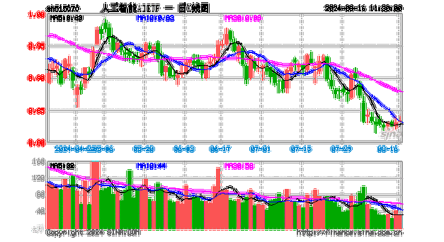 SES AI Corp盘中异动 股价大涨5.33%报0.627美元-第1张图片-