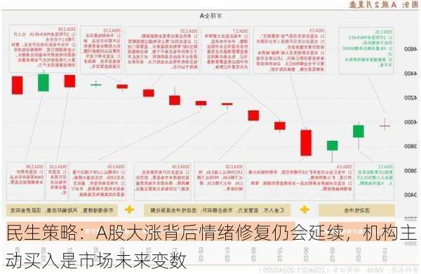 民生策略：A股大涨背后情绪修复仍会延续，机构主动买入是市场未来变数