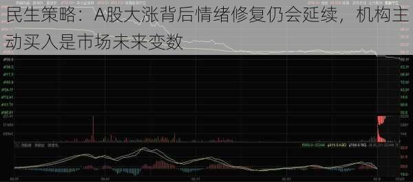 民生策略：A股大涨背后情绪修复仍会延续，机构主动买入是市场未来变数-第3张图片-