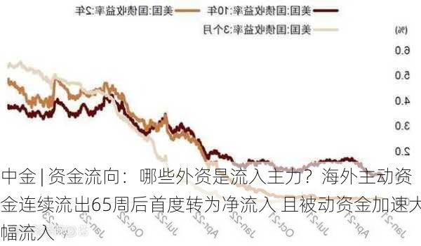 中金 | 资金流向：哪些外资是流入主力？海外主动资金连续流出65周后首度转为净流入 且被动资金加速大幅流入-第1张图片-