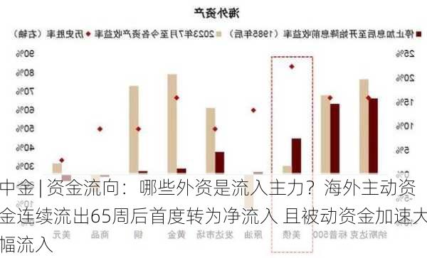 中金 | 资金流向：哪些外资是流入主力？海外主动资金连续流出65周后首度转为净流入 且被动资金加速大幅流入-第3张图片-