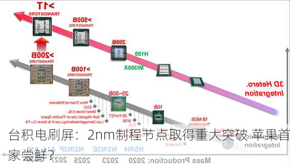 台积电刷屏：2nm制程节点取得重大突破 苹果首家尝鲜？-第1张图片-