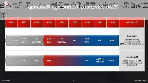 台积电刷屏：2nm制程节点取得重大突破 苹果首家尝鲜？-第3张图片-