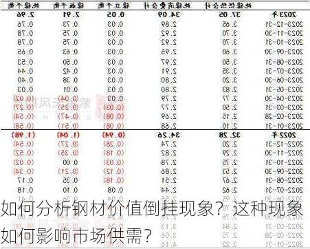 如何分析钢材价值倒挂现象？这种现象如何影响市场供需？-第3张图片-