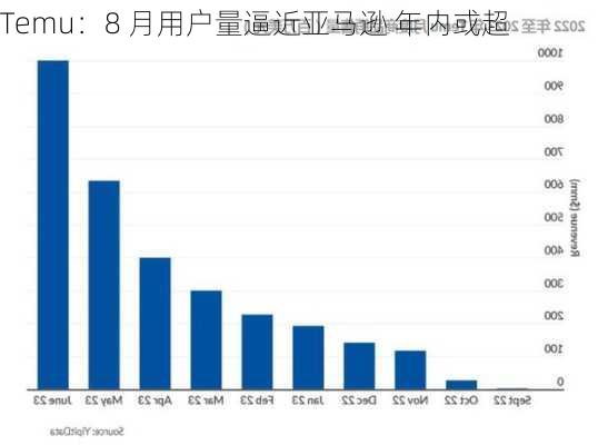 Temu：8 月用户量逼近亚马逊 年内或超-第1张图片-