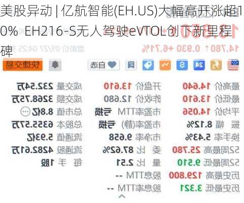 美股异动 | 亿航智能(EH.US)大幅高开涨超10%  EH216-S无人驾驶eVTOL创下新里程碑-第2张图片-