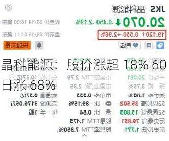 晶科能源：股价涨超 18% 60 日涨 68%-第1张图片-