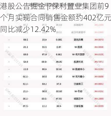 港股公告掘金 |?保利置业集团前9个月实现合同销售金额约402亿元，同比减少12.42%-第2张图片-