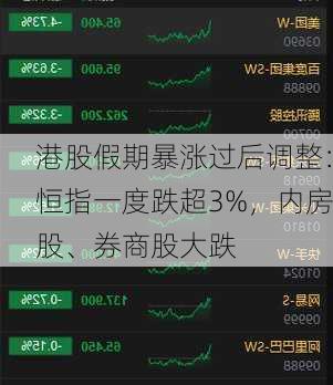 港股假期暴涨过后调整：恒指一度跌超3%，内房股、券商股大跌-第3张图片-