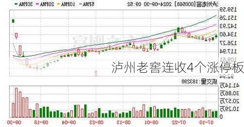 泸州老窖连收4个涨停板-第1张图片-