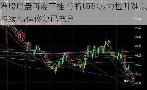 港股尾盘再度下挫 分析师称暴力拉升难以持续 估值修复已充分