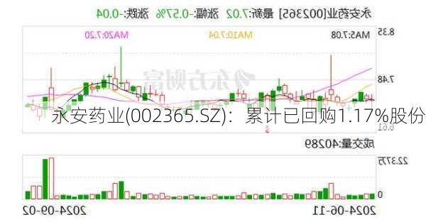 永安药业(002365.SZ)：累计已回购1.17%股份-第1张图片-