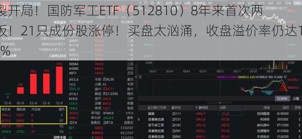 炸裂开局！国防军工ETF（512810）8年来首次两连板！21只成份股涨停！买盘太汹涌，收盘溢价率仍达1.43%-第1张图片-