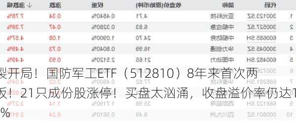 炸裂开局！国防军工ETF（512810）8年来首次两连板！21只成份股涨停！买盘太汹涌，收盘溢价率仍达1.43%-第3张图片-